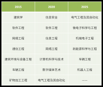 <strong>让理工科专业成�ؓ(f��)专业选择中的</strong>